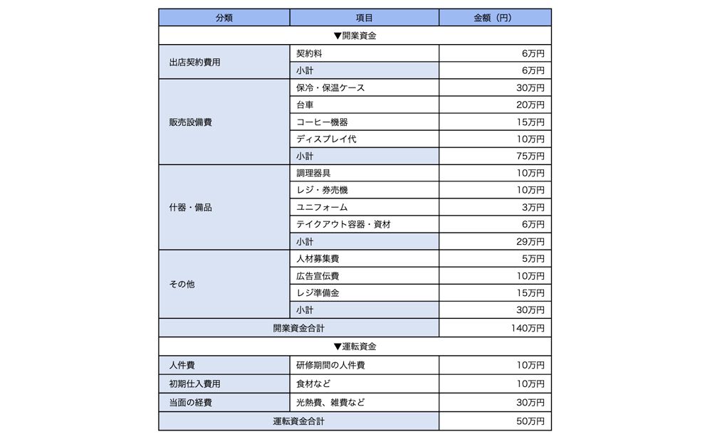 開業資金と運転資金の例