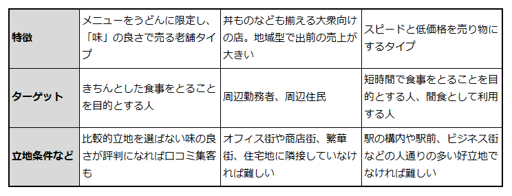 うどん店の分類ごとの特徴、ターゲット、立地条件を説明した表