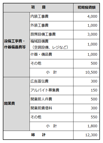 創業に必要な資金項目と金額を例示した表