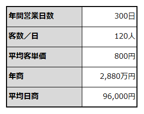 年間売上計画を例示した表