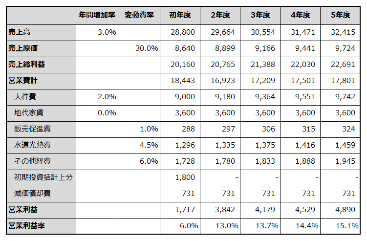 初年度から5年目までの損益計画を例示した表