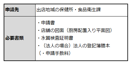 飲食店開業に必要な申請書類と申請先を説明した表