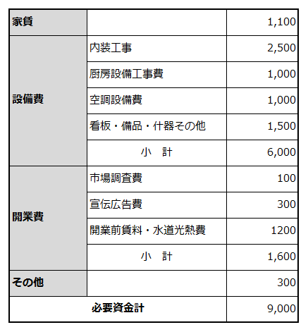 創業に必要な資金項目と金額を例示した表