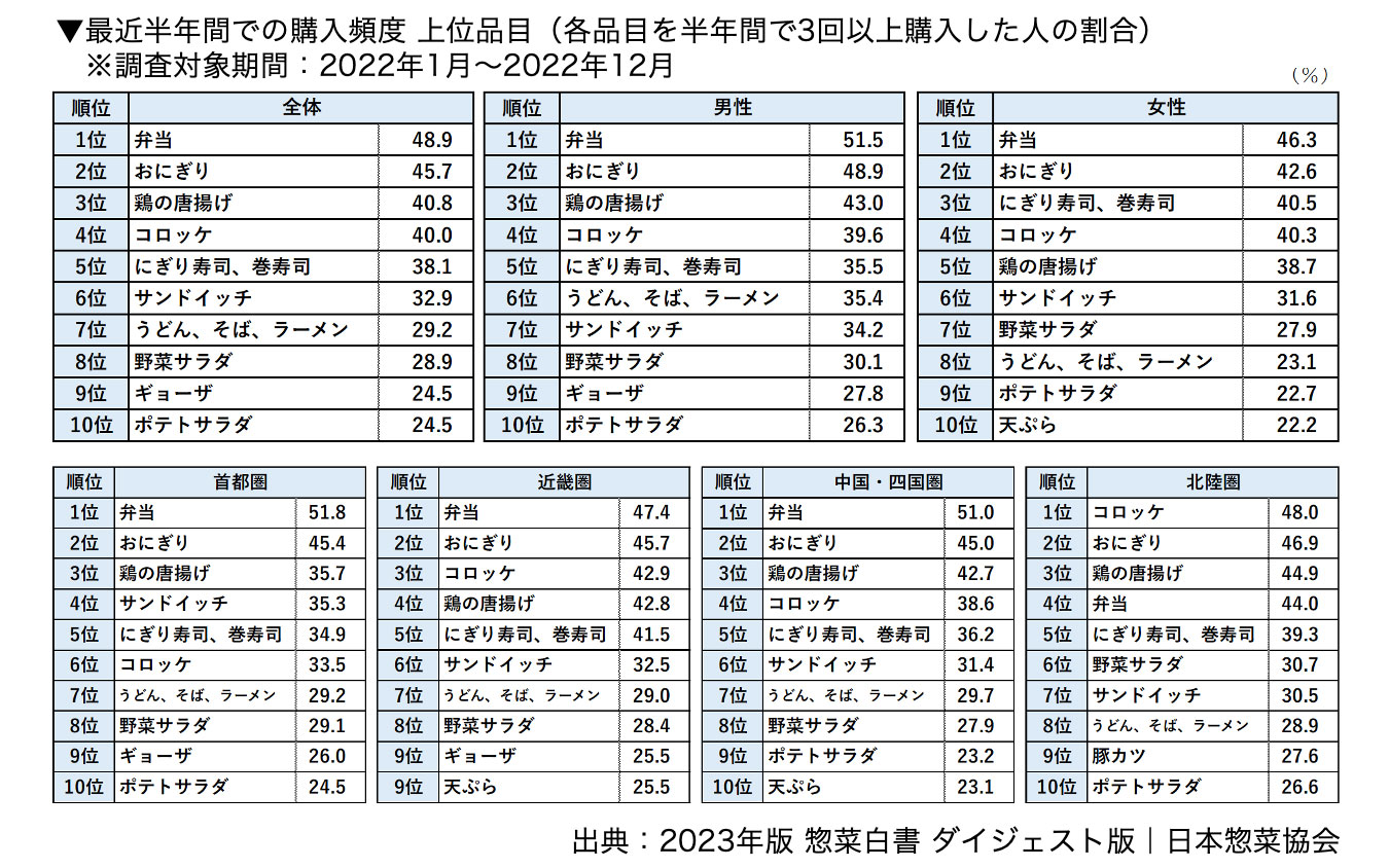 最近半年間での購入頻度 上位品目