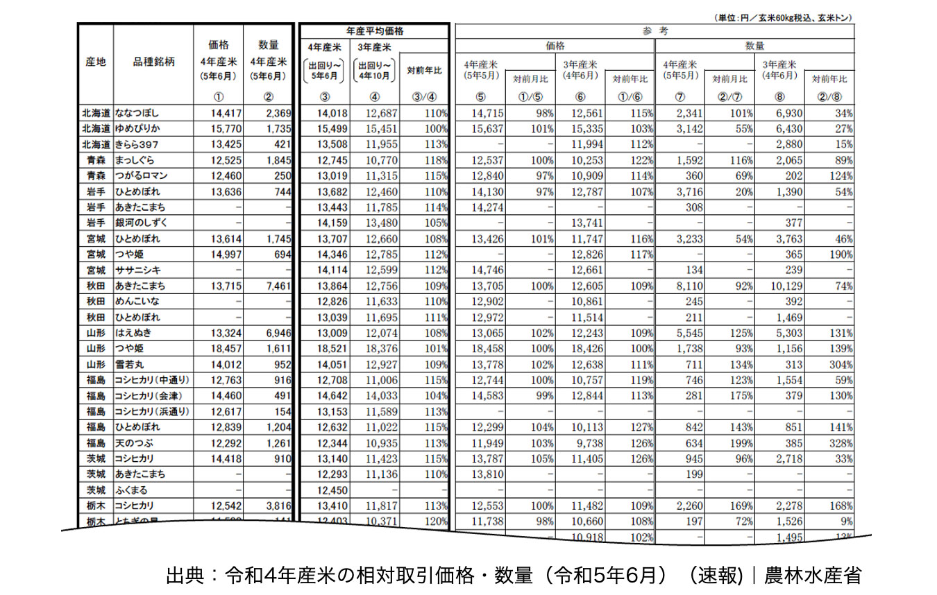 令和4年産米の相対取引価格・数量