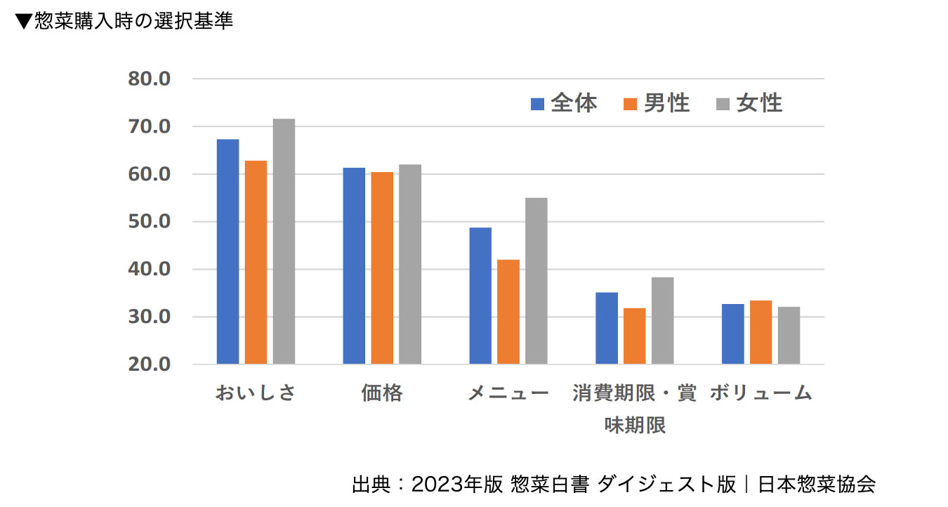 惣菜購入時の選択基準