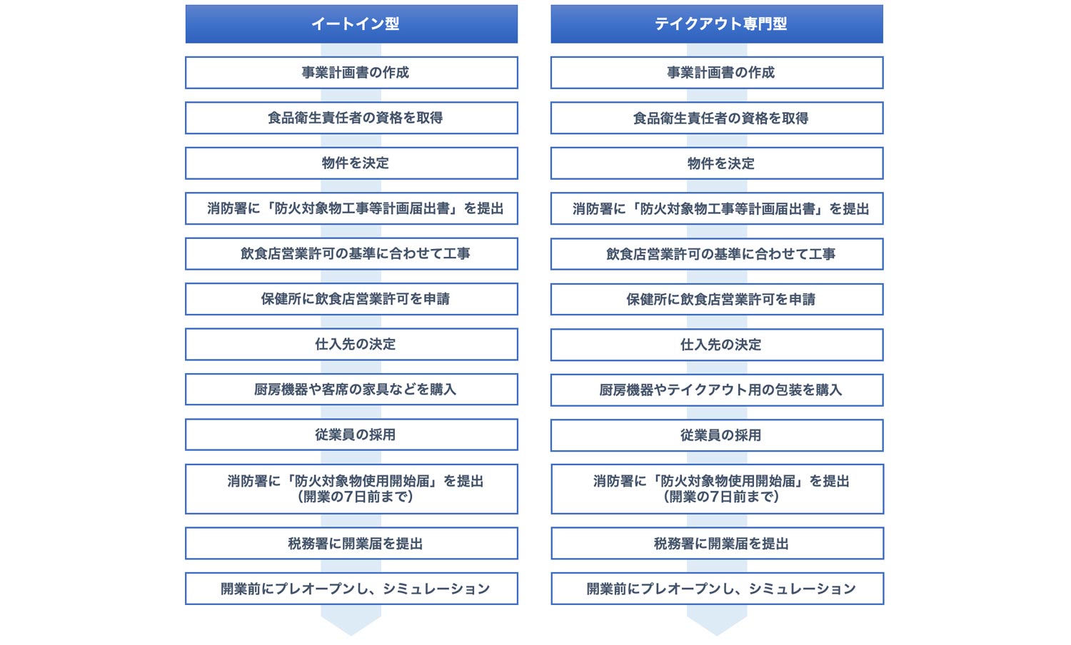 開業のステップ