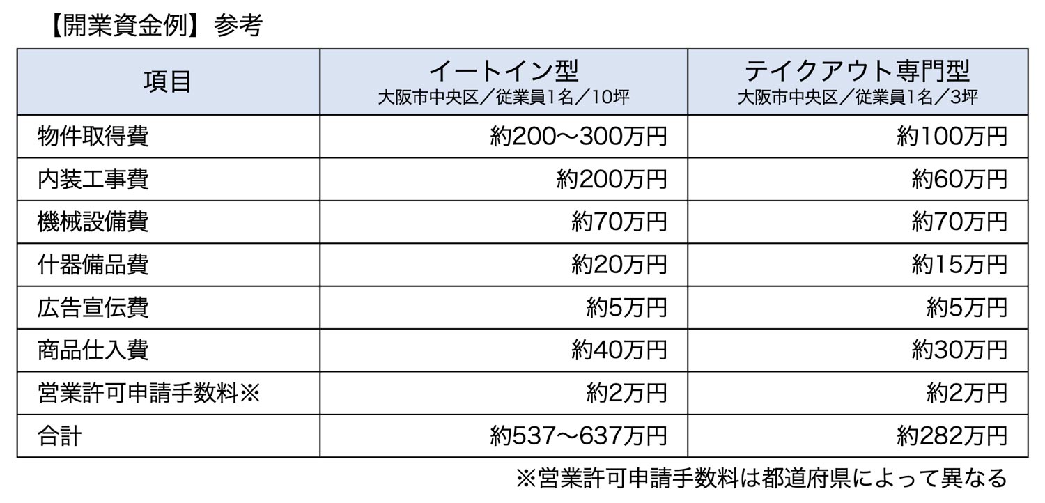 開業資金例