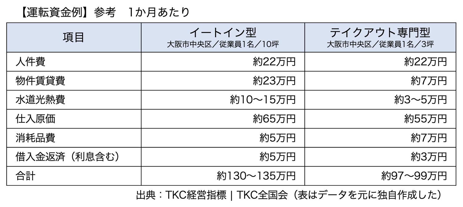 運転資金例