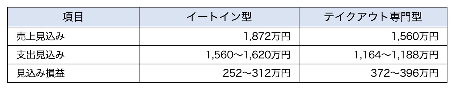 売上計画と損益イメージ