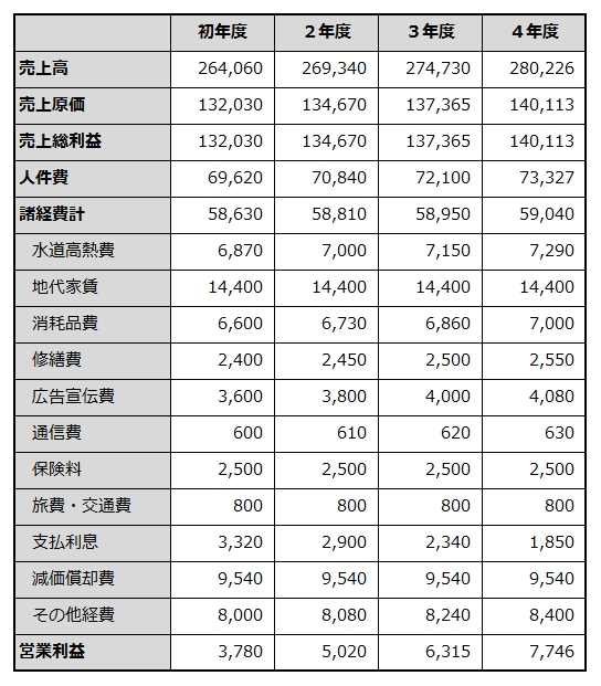 初年度から4年目までの損益計画を例示した表