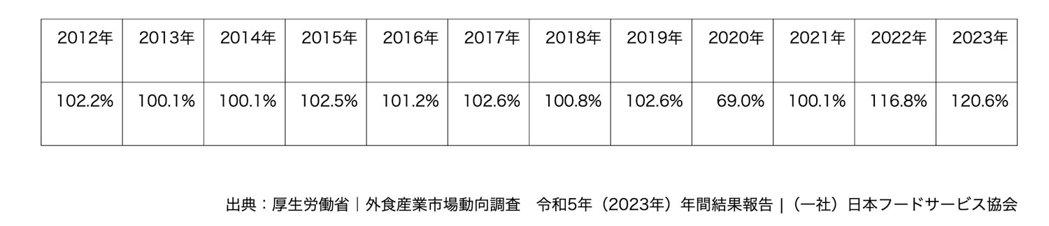 売上金額前年比（喫茶）