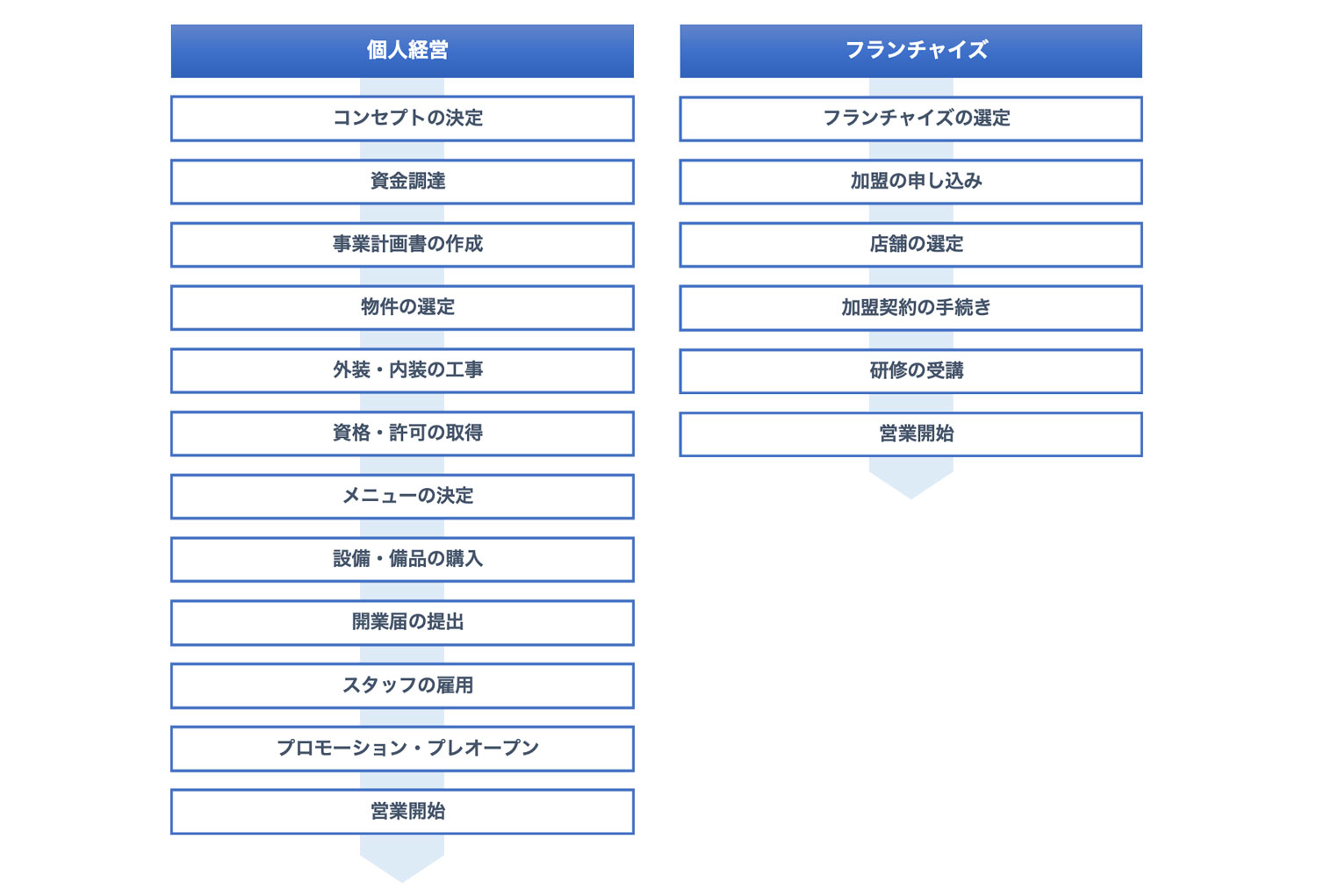 開業のステップ