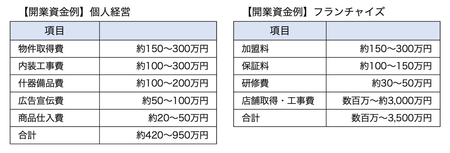  開業資金の例