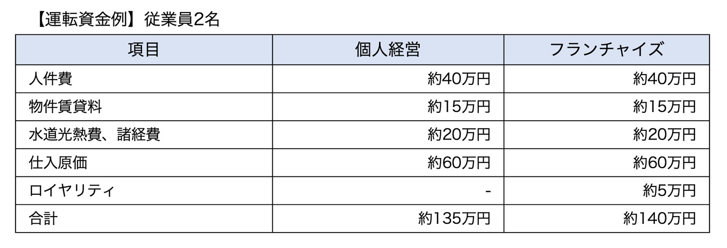 運転資金の例