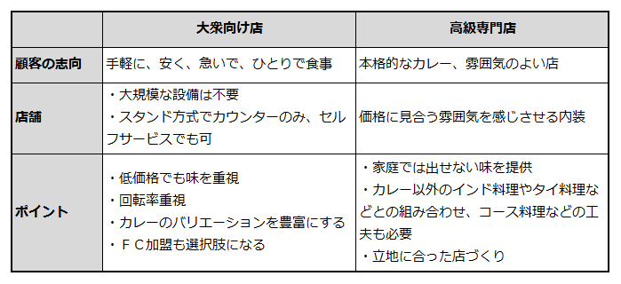 大衆向け店と高級専門店それぞれの顧客の志向、店舗、ポイントを説明した表