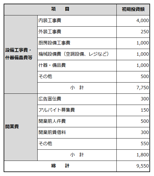 創業に必要な資金項目と金額を例示した表