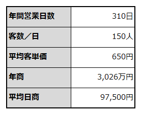 年間売上計画を例示した表