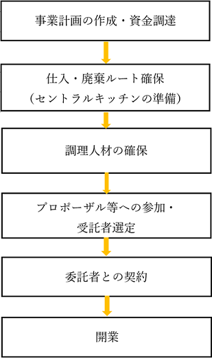 事業計画の作成・資金調達→仕入・廃業ルートの確保（セントラルキッチンの準備）→調理人材の確保→プロボーザル等への参加・受託者選定→受託者との契約→開業