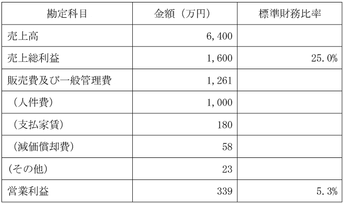 損益イメージ例