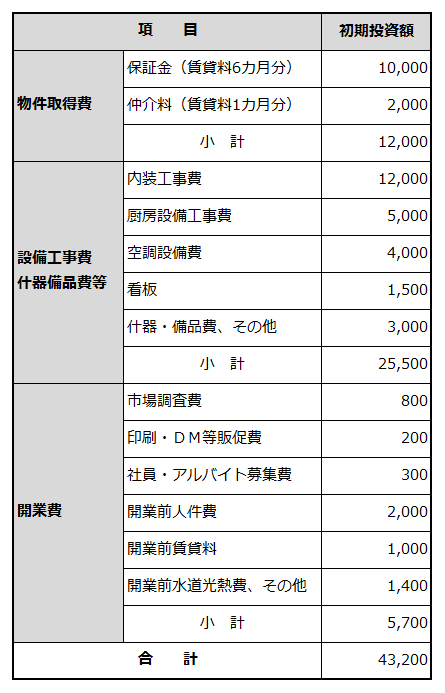 創業に必要な資金項目と金額を例示した表