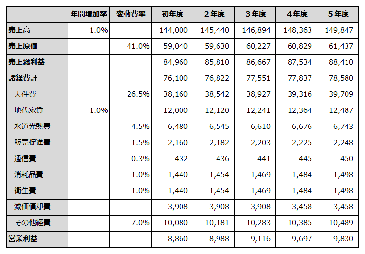 初年度から5年目までの損益計画を例示した表