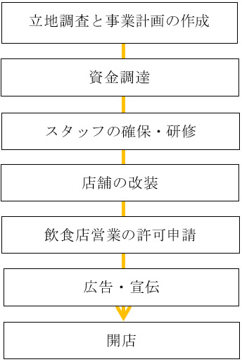 開業のステップ