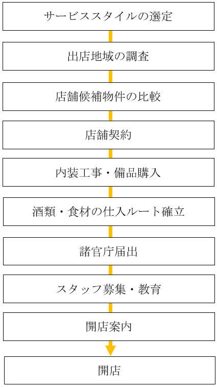 開業のステップ