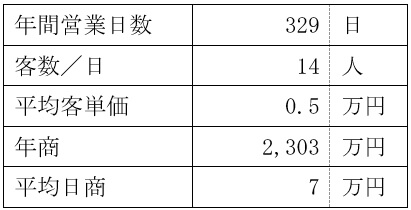 売上計画例の表