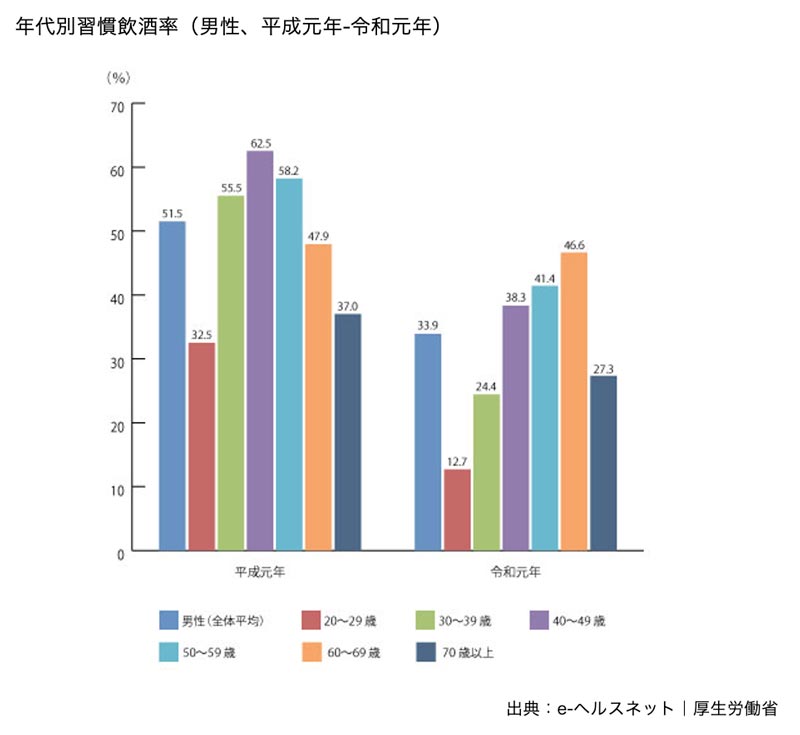 年代別習慣飲酒率（男性、平成元年－令和元年）