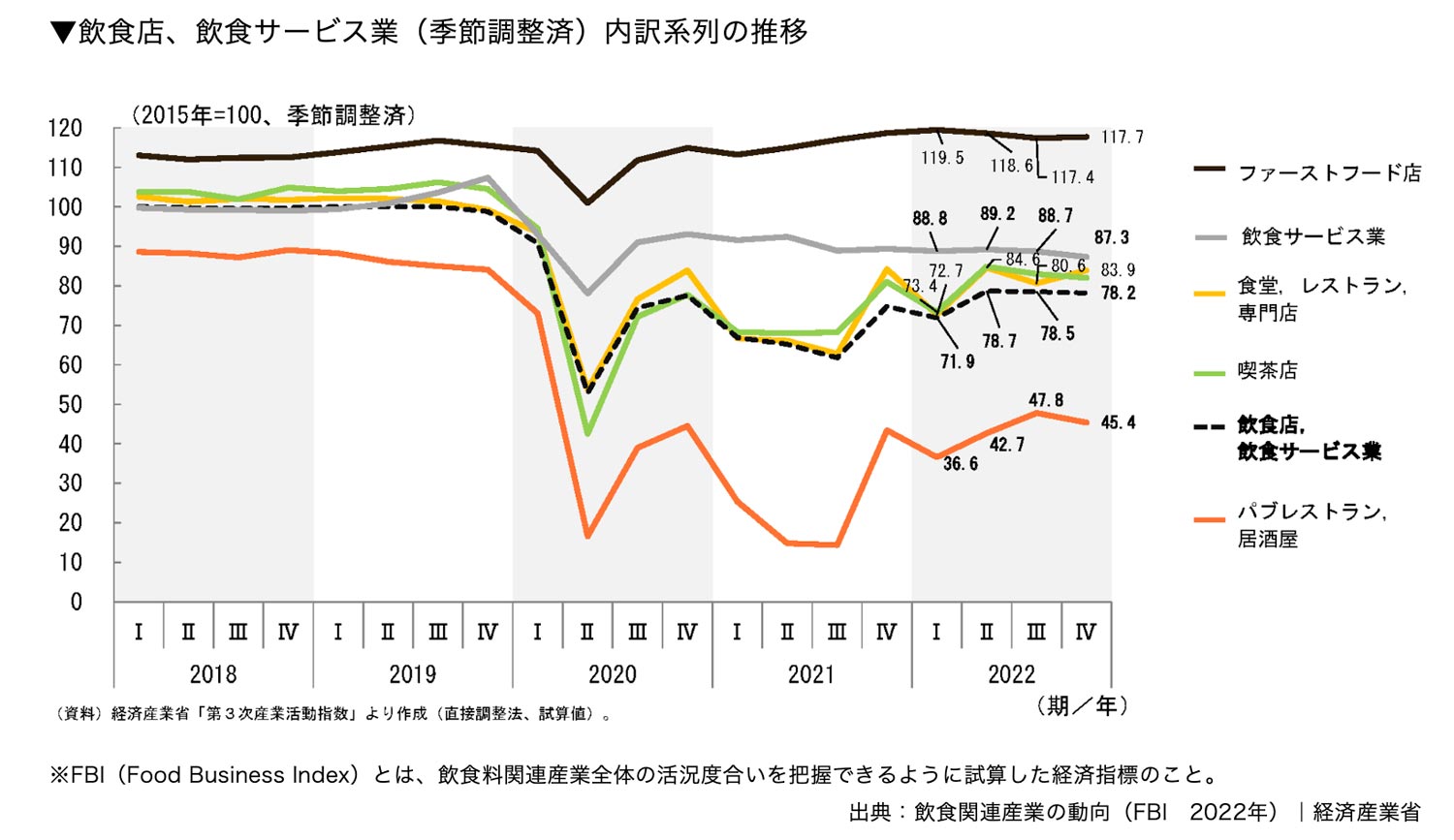 飲食店、飲食サービス業（季節調整済）内訳系列の推移