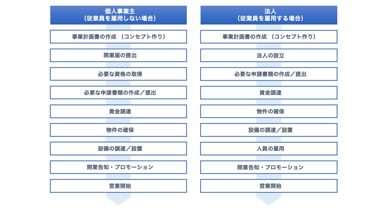 開業のステップ