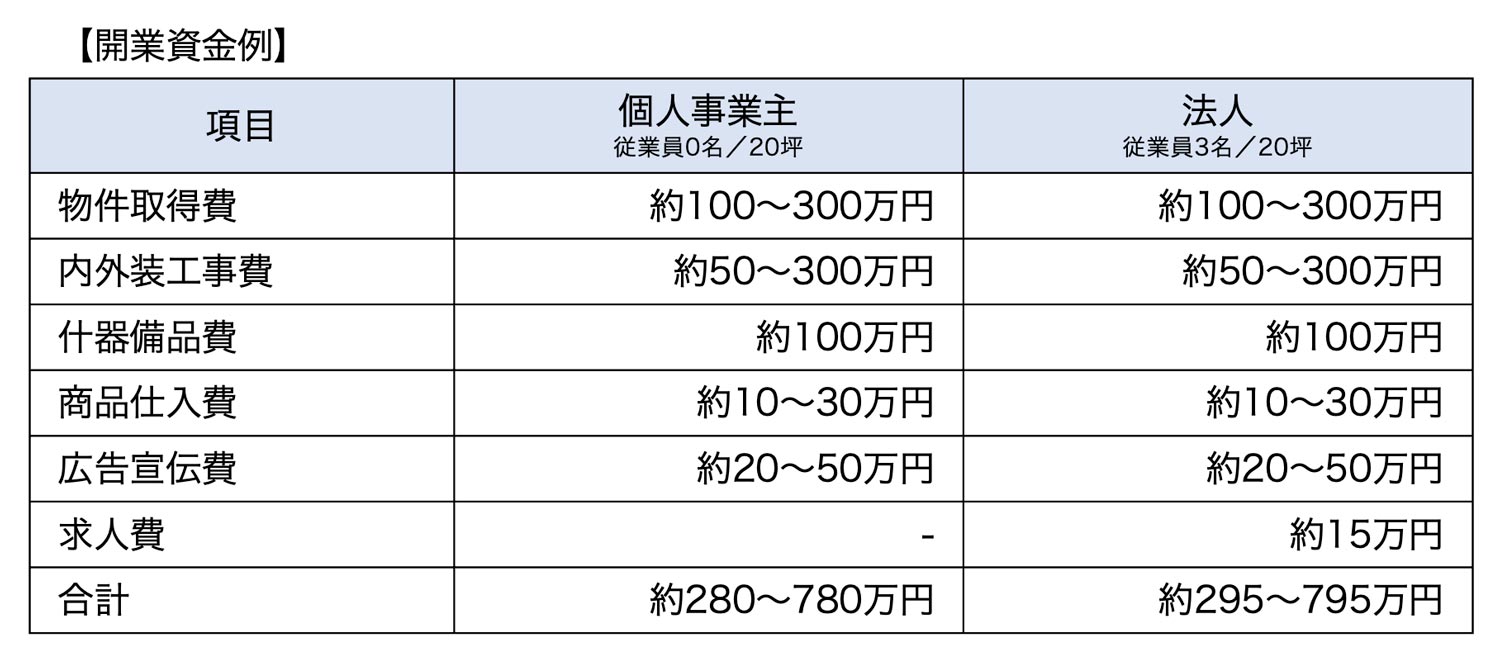 開業資金例