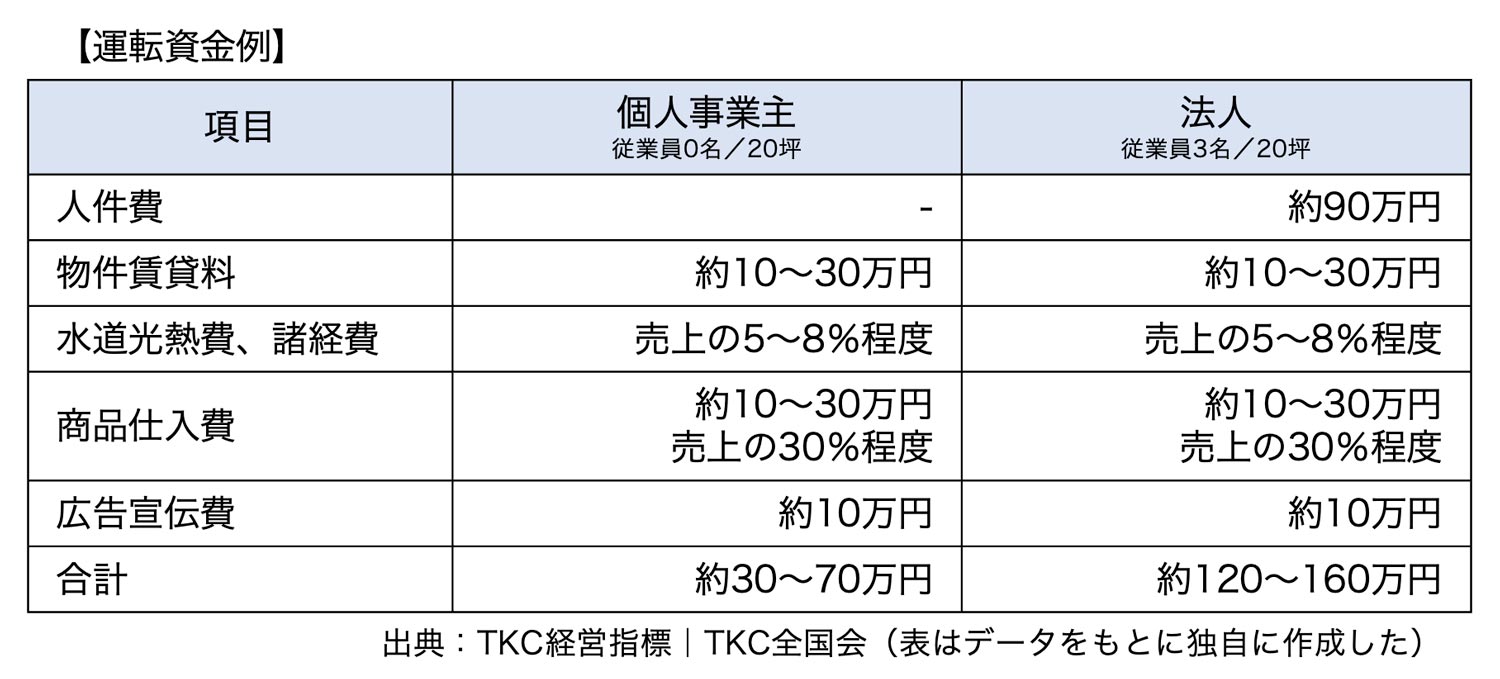 運転資金例