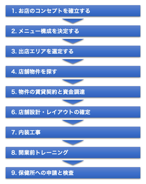 開業までの流れ