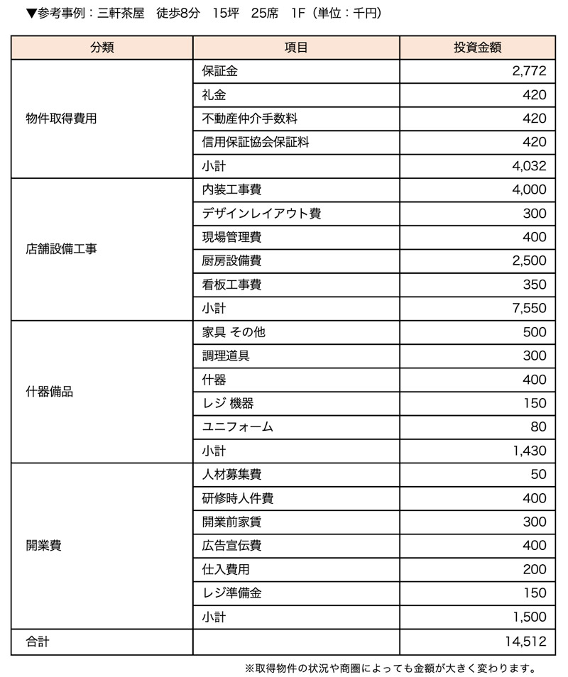 開業資金と運転資金の例