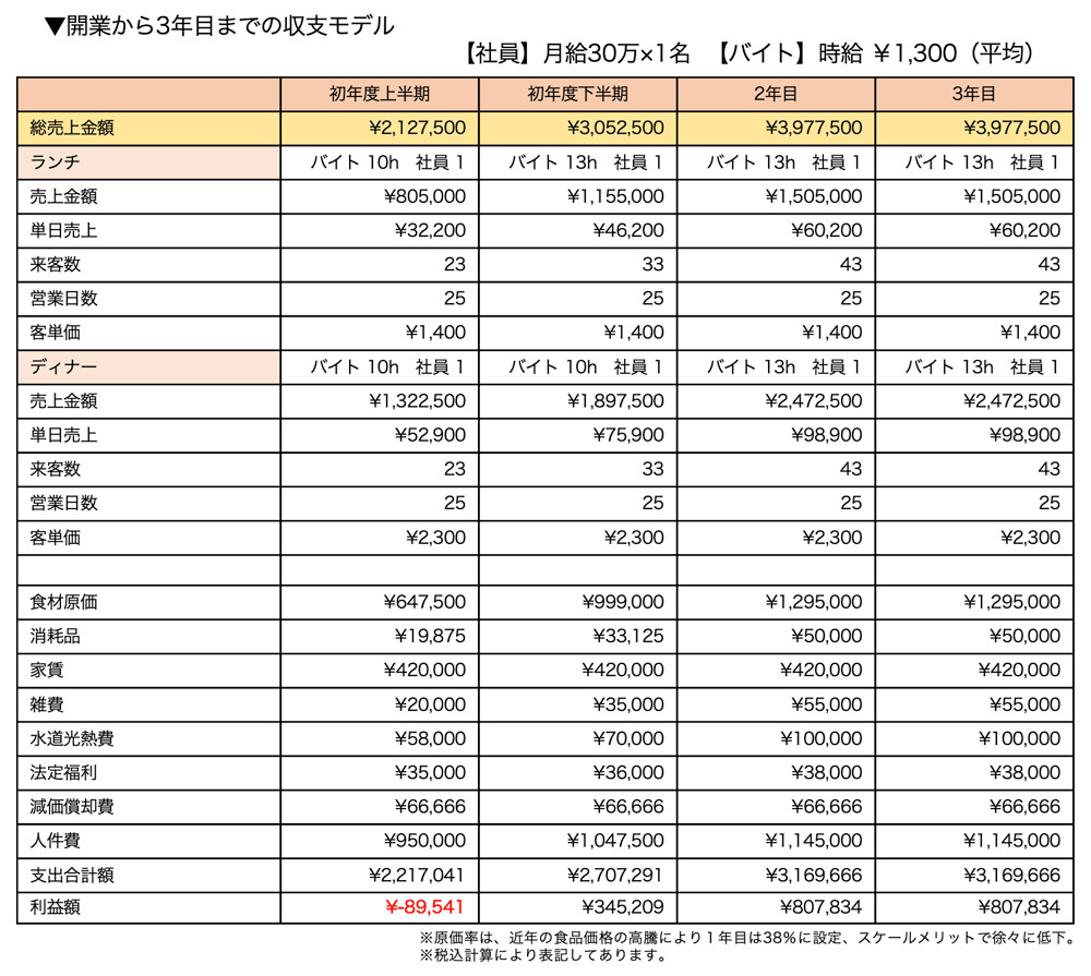 開業から3年目までの収支モデル