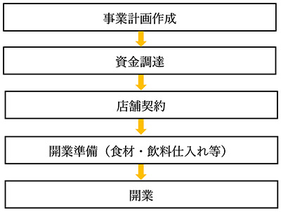 開業のステップ