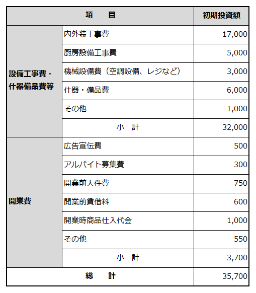 創業に必要な資金項目と金額を例示した表