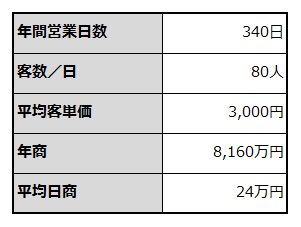 年間売上計画を例示した表