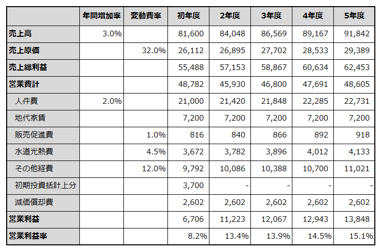 初年度から5年目までの損益計画を例示した表