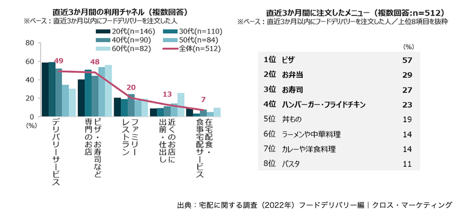 直近3か月間の利用チャネルと注文メニュー