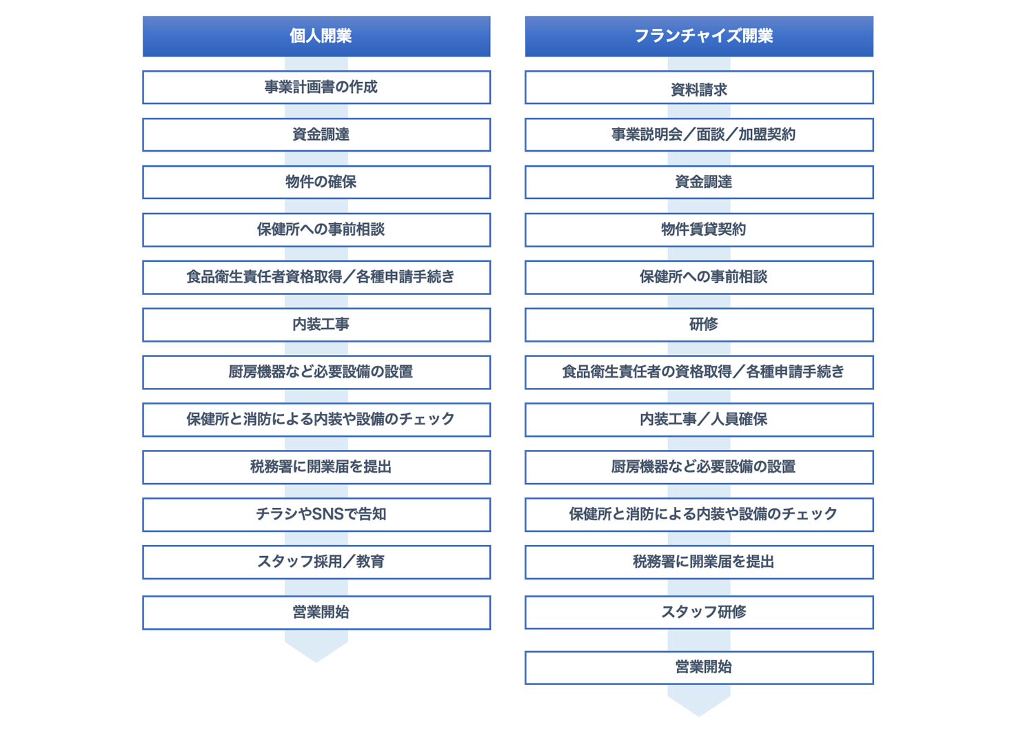 開業のステップ