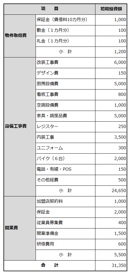 創業に必要な資金項目と金額を例示した表