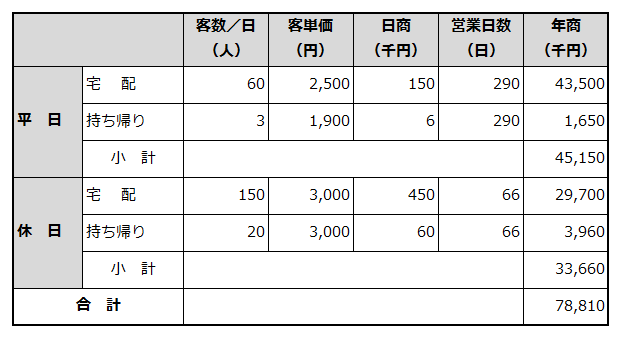 年間売上計画を例示した表