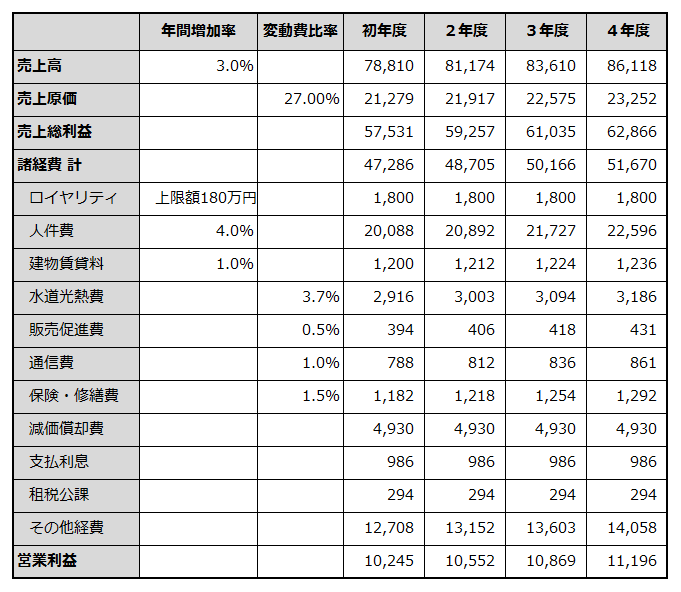 初年度から5年目までの損益計画を例示した表