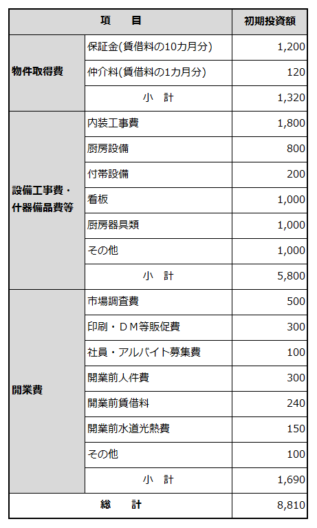 創業に必要な資金項目と金額を例示した表