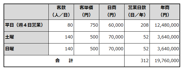 年間売上計画を例示した表