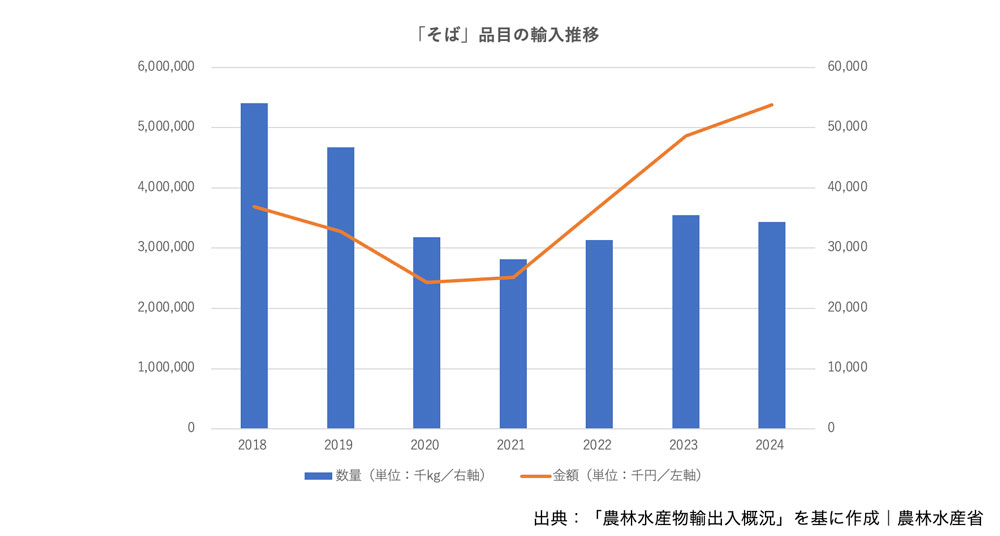 「そば」品目の輸入推移
