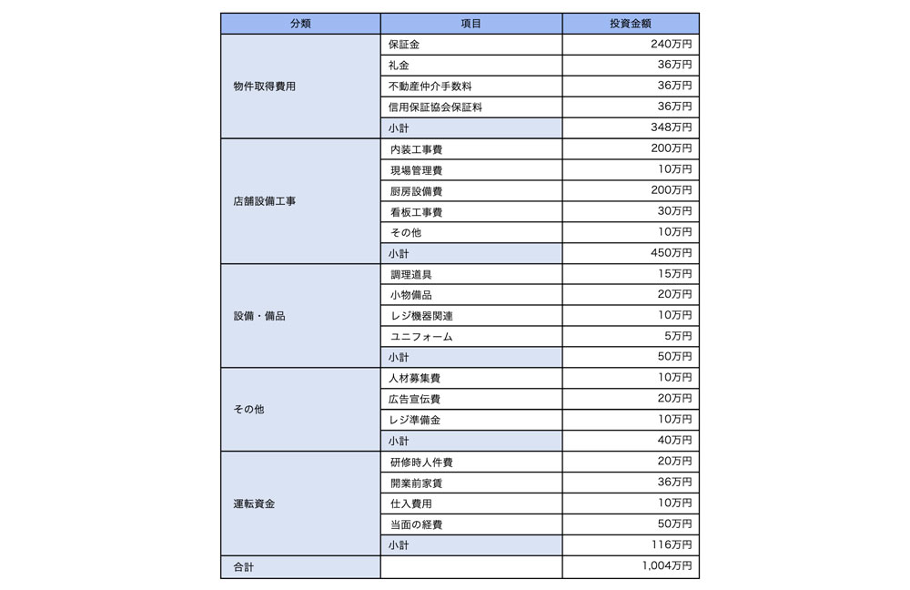 開業資金と運転資金